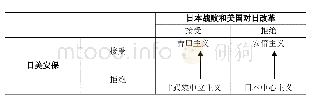 《表1“吉田主义”与“安倍主义”比较》