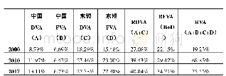 表1 中国、东盟区域内和区域外贸易增加值比重变化（2000、2010、2017年）