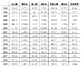 表1 中国对意大利进出口贸易一览表（2005—2019年）（单位：亿美元）