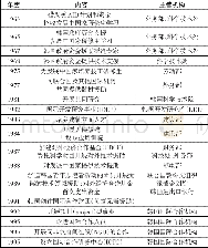 《表1 韩国ODA政策发展 (受援国身份)》