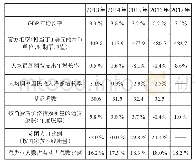 《表1 亚美尼亚部分民生基础数据》