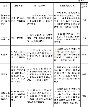 《表2 对美国至关重要的八大国际流域》