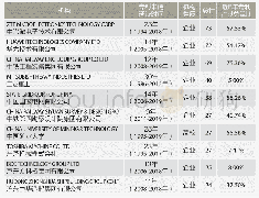 《表7 千米级深竖井全断面掘进技术主题的主要专利申请人》