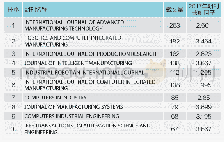 《表2 新一代智能制造系统技术论文发表期刊分布情况》