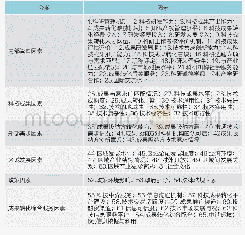 表3 影响科技成果转化的主要因素及编号