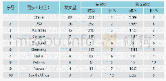 《表3 煤矿灾害智能报警技术SCI论文国家/地区被引情况》