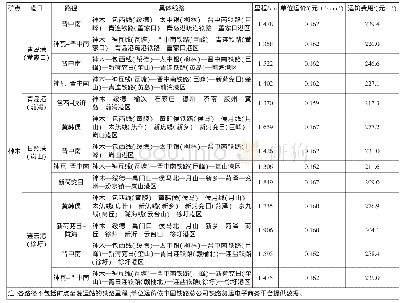 《表2 神木矿点至备选港址运输成本比较Table 2 Comparison of transport cost between Shenmu mine site and alternative har