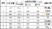 《表2 砂桩2号泥浆泵注浆流量统计表 (改进后) Table 2 The slurry injection data log of No.2 sand pile (After improvement)