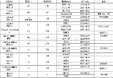 《表1 主要航道、港口规划一览表》