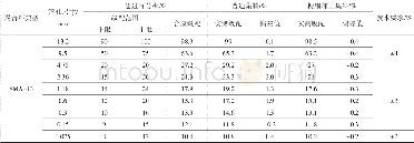 《表3 不同集料SMA-13级配对比Table 3 Comparison between different gradations for SMA-13 with different aggregat