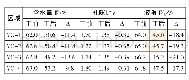 《表4 加固前后 (2) 1土层的主要物理指标表Table 4 Main physical parameters of (2) 1stratum before and after improvemen