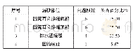 《表2 漏砂部位调查统计表Table 2 Statistics for locations of sand leakage》