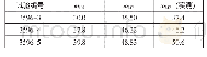 《表4 按照公式计算后ωL17′及ωL17数值对比》
