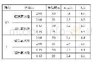 《表2 试验波要素规范谱参数》