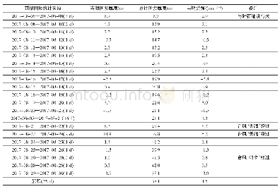 《表2 回淤强度统计表：沉管隧道碎石基床纳淤能力》