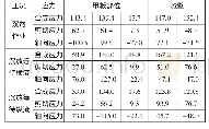 《表3 各工况计算结果汇总》