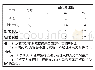 《表2 承载力分项系数：基于欧标的软弱岩地质条件下灌注桩承载能力设计分析》