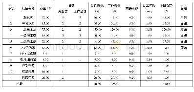 《表1 设备用电负荷清单：远海港口反渗透海水淡化装置及电控系统》