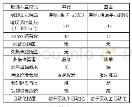 《表1 方案特点一览表：在建传统集装箱码头自动化升级改造装卸工艺设计》