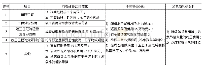 《表2 价值工程分析：承包商在FIDIC合同条件下的变更工作思路与实施要点》