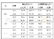 《表4 试件的峰值荷载和比例极限荷载》