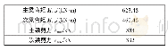 《表2 有限元计算结果：地下室顶板在重载吊车作用下承载力验算与加固技术》