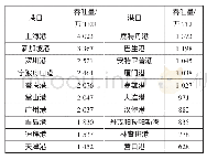 《表1 集装箱吞吐量排名前20的港口》