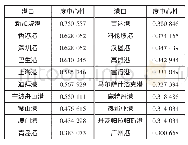 《表2 度中心性排名前20的港口》