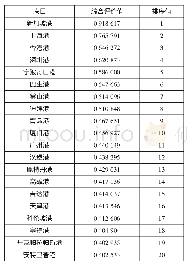 《表5 关键港口节点综合评价值》