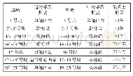 《表1 乌江大桥中边跨梁段情况》