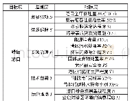 表1 绿色港口发展评价指标体系