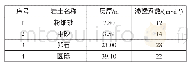 《表1 前期地质勘探参数：临江砂卵石地层井群降水试验及数值反演研究》