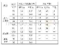 《表2 试桩方案：大直径劲性搅拌桩承载力试验研究》