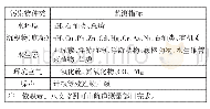 表4 航道和锚地主要监测指标