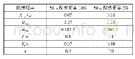 《表1 工程场地地表设计地震动参数》