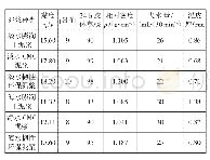 表2 泥浆性能试验结果：韧性环保泥浆在深厚贝壳类地层灌注桩施工中的应用