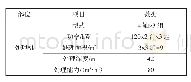 表4 韩国改造DCM船主要性能参数