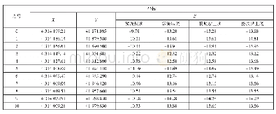 表1 通过地勘资料整理的部分地质层坐标点