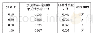 《表1 固化土料浆流动度与水泥掺量相关性表》