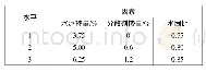 《表2 正交试验设计表：普通硅酸盐水泥对海底淤泥固化效果影响因素试验研究》