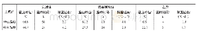 《表2 上闸首底板温度仿真模拟值与实测值对比》