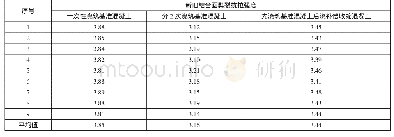 表2 劈裂抗拉强度对比：补偿收缩混凝土在地铁车站装配式结构中的应用研究