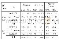 《表3 84.04 m长后轨道梁的内力统计表》