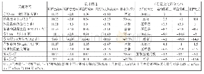 《表1 单因素研究：沉管隧道主结构设计优化方法》