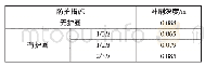 表2 各工况冲刷深度结果