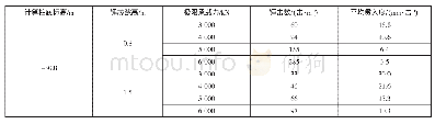 《表4 在设计标高时极限承载力-平均贯入度对应关系汇总》