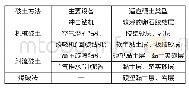 《表2 不同破土方法汇总：硬质土层沉井不排水下沉破土方法探讨》