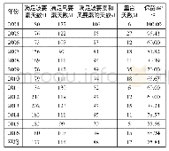 表3 β1=0.2时的筛选结果