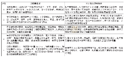 表1 项目重难点及BIM技术应用策略表