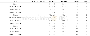 《表3 不同含量单体体系的涂层基本性能表The properties of UV-curable coatings of formulations with different monomers》